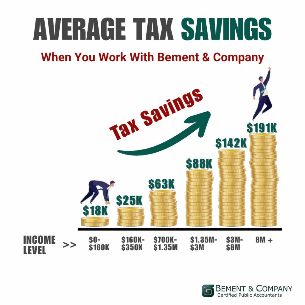 Average Tax Savings when you work with Bement & Company. A graph with the x-axis being income level and Y-axis being tax savings. Values of the X-axis is income from $0-$160k, $160k-$350k, $700k-$1.5M, $1.35M-$3M, $3M-$8M, and $8M+. The Y-axis values are $18k, $25k, $63k, $88k, $142K, and $191K. For each amount, there is a stack of coins that grow taller with a cartoon man in a suit at the beginning taking a crouching stance and ending with him at the top jumping up.