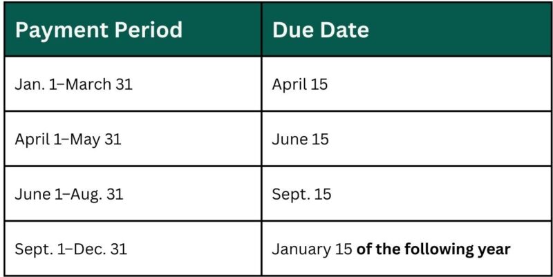 Table that shows the payment period and due date for estimated quarterly taxes: From Jan 1-March 31 it's due April 15th; from April 1-May 31 it's due June 15; from June 1-Aug 21, it's due Sept 15th; from Sept 1-Dec 31, it's due January 15th of the following year