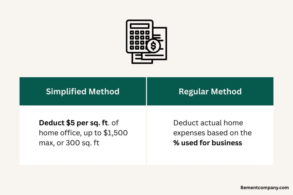 Icon of calculator, paper, and coin overlapping each other with a two rectangles underneath labeled "Simplified Method" and "Regular Method". Underneath the Simplified Method is the definition "Deduct $5 per sq. ft. of home office, up to $1,500 max, or 300 sq. ft" and under regular method "Deduct actual home expenses based on the % used for business"