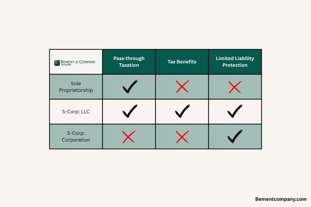 Comparison table of sole proprietorship, S Corp: LLC, S Corp: Corporation