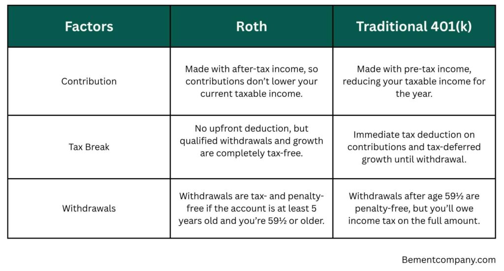 Comparison table between Traditional 401(k) and Roth
