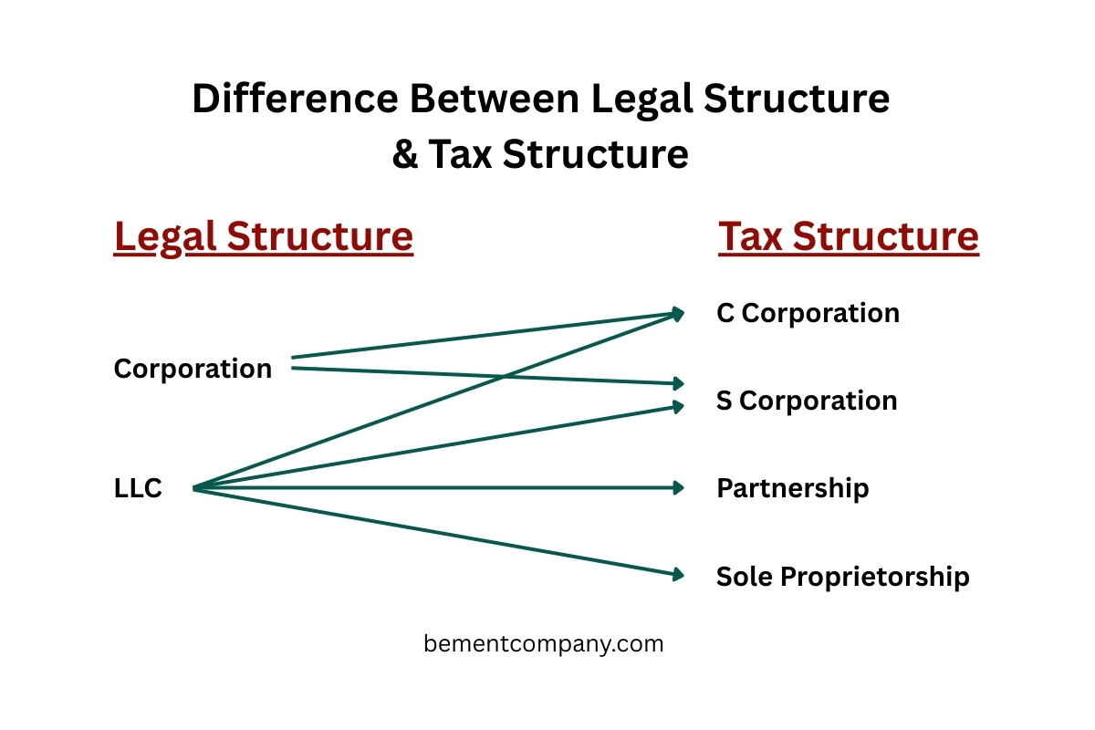 Chart that compares how legal structure and tax structure are correlated and different in entity structuring