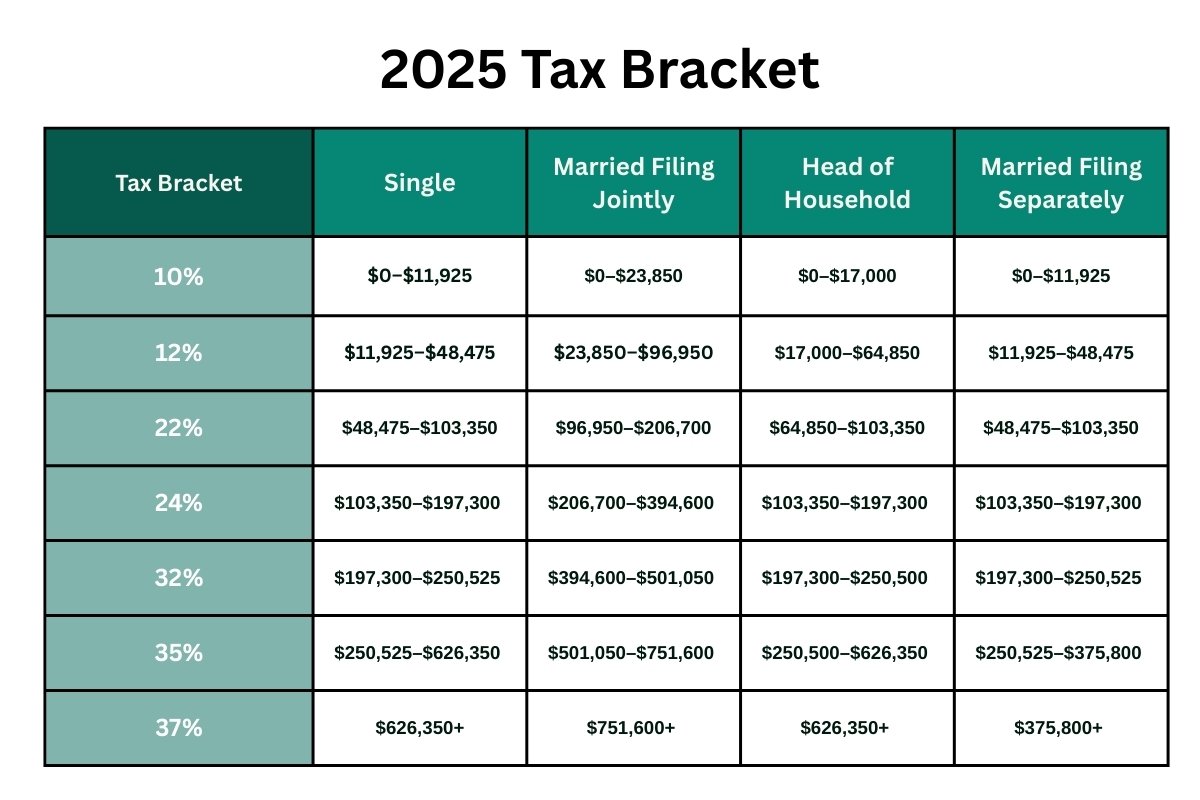 2025 Tax Bracket