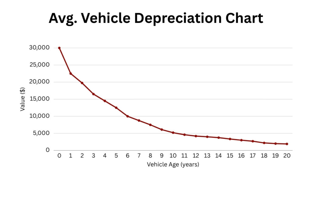 average Vehicle Depreciation chart