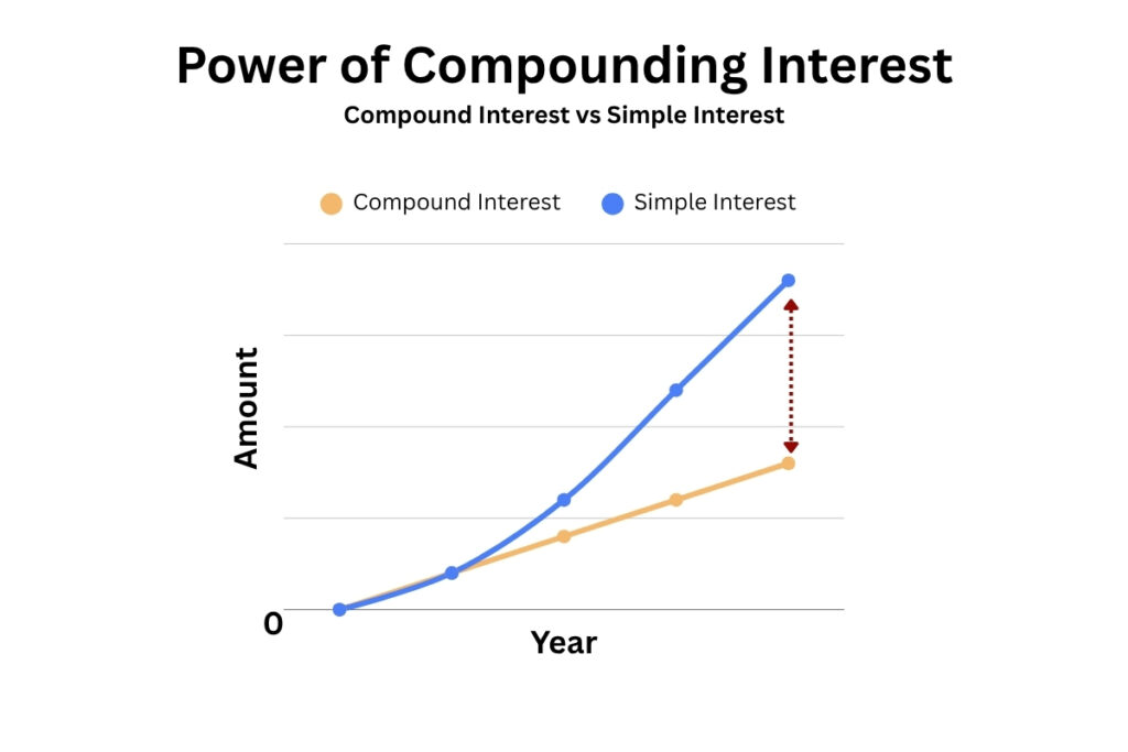 Compound interest vs standard interest graph