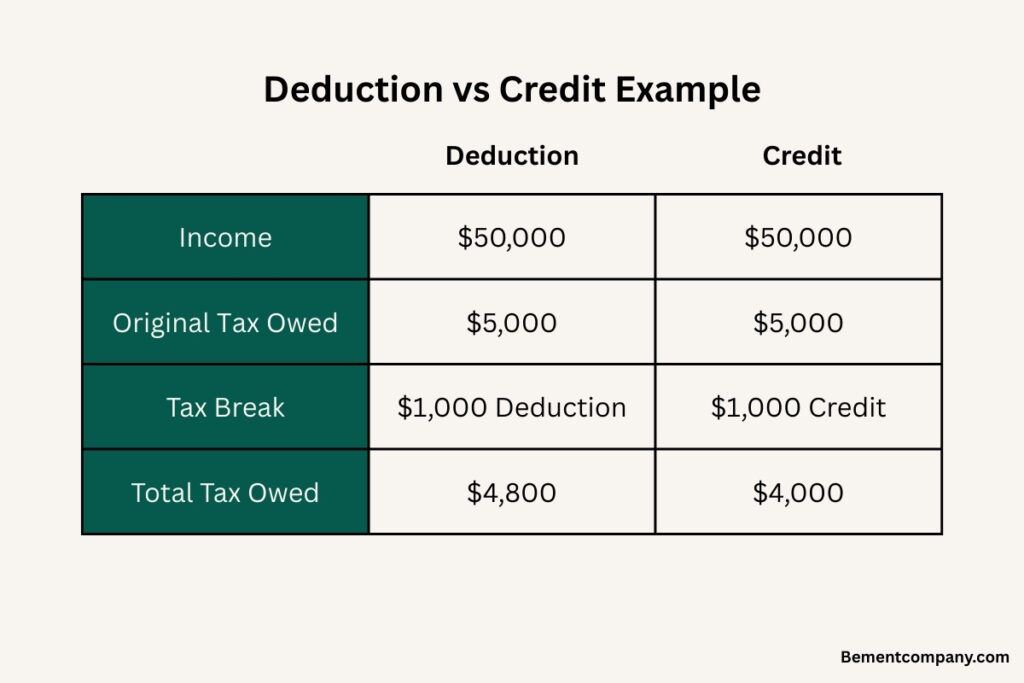 Table comparing tax deduction vs tax credit